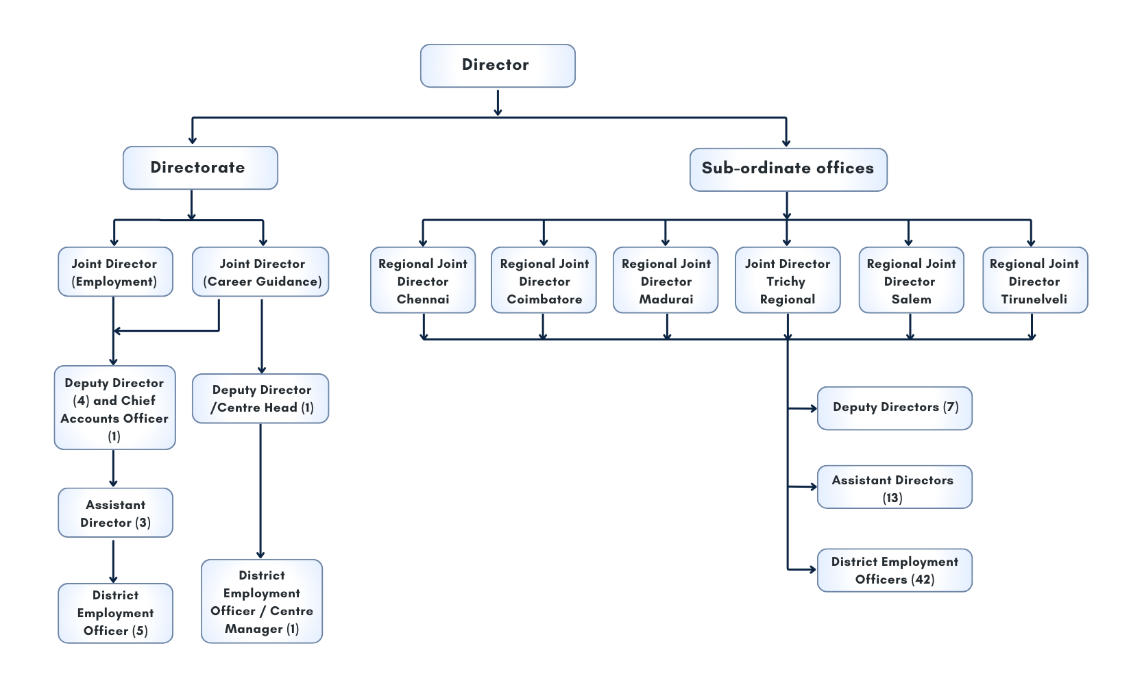 Establishment Chart - Employment Wing